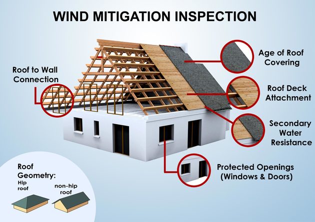 Wind mitigation inspection